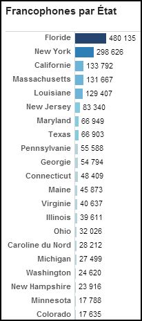 Les Francophones aux �tats-Unis d'Am�rique