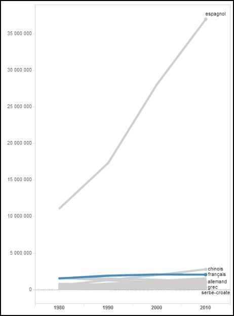 Les langues �trang�res les plus parl�es aux �tats-Unis d'Am�rique