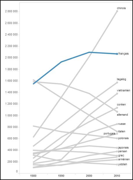 Les langues �trang�res les plus parl�es aux �tats-Unis 