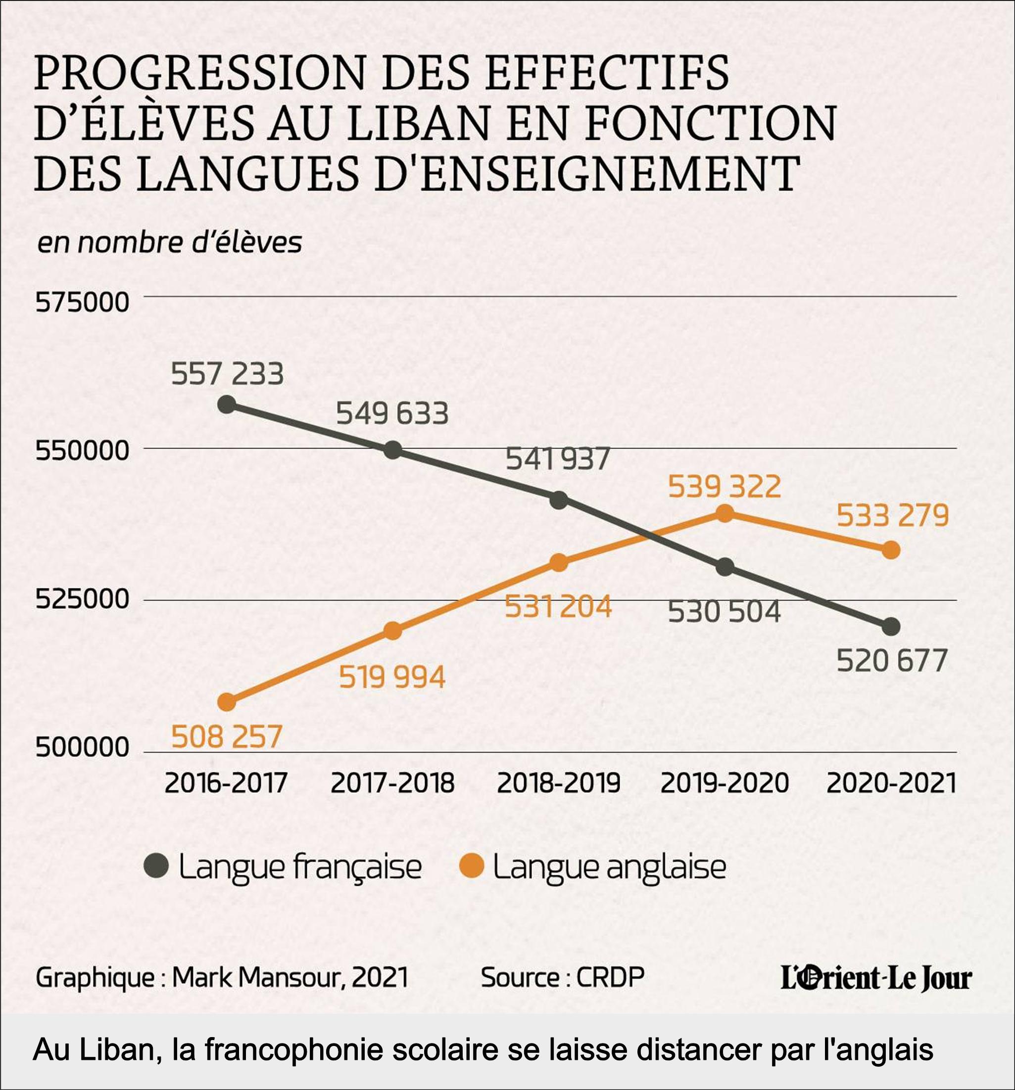 Au Liban, la francophonie scolaire se laisse distancer par la langue anglaise