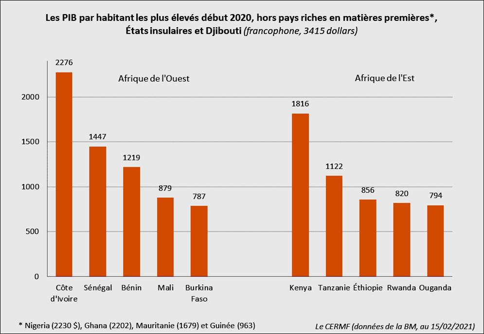 Comparatif PIB par habitant Afrique francophone et non-francophone pour 2020