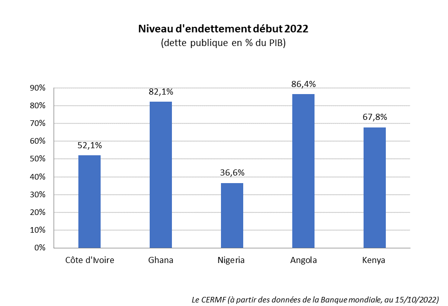 Dette de la Côte d'Ivoire au début de 2022