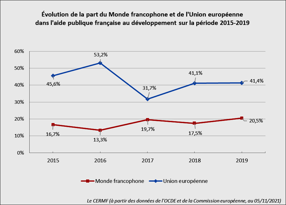 Evolution de la part du monde francophone et l'UE des aides publiques au dveloppement de la France de 2015  2019