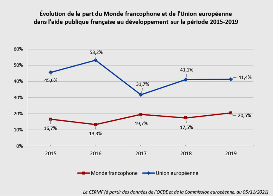 Evolution de la part du monde francophone et l'UE des aides publiques au d�veloppement de la France de 2015 � 2019