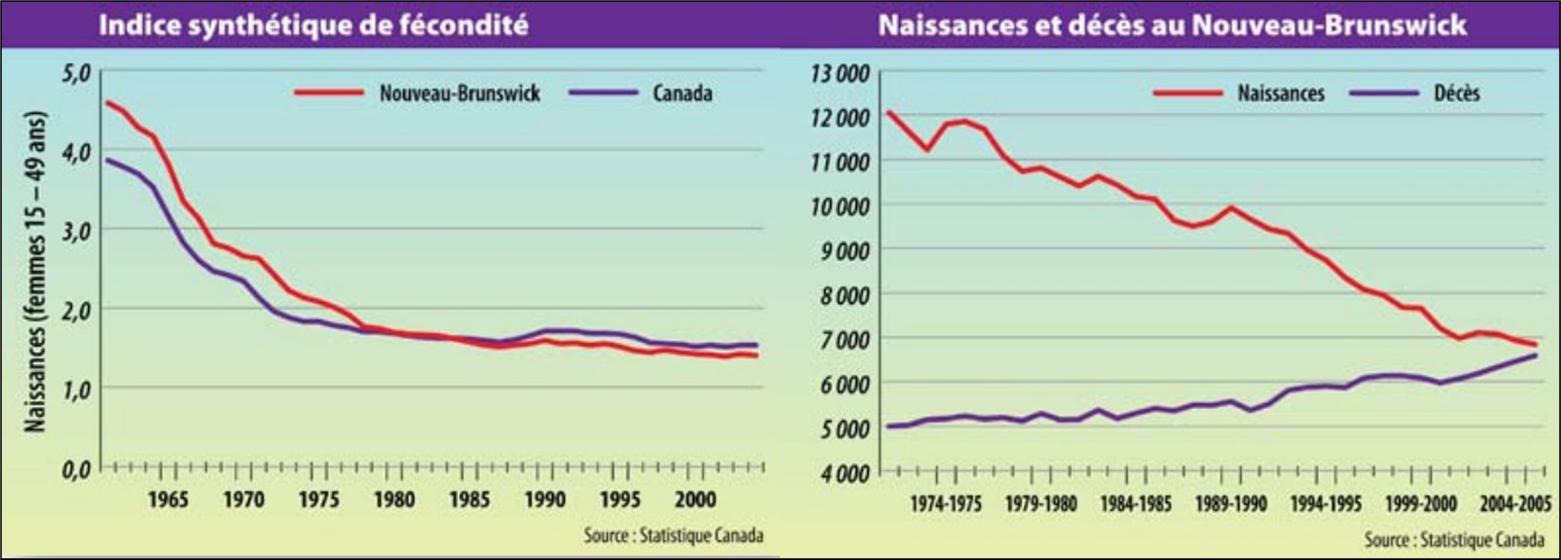 Fécondité, naissances et décès au-Nouveau-Brunswick au Canada
