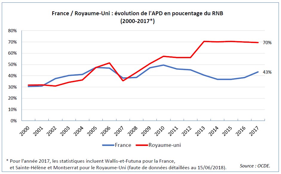 France-Royaume-Uni, évolution de l'APD en pourcentage du RNB entre 2000 et 2007