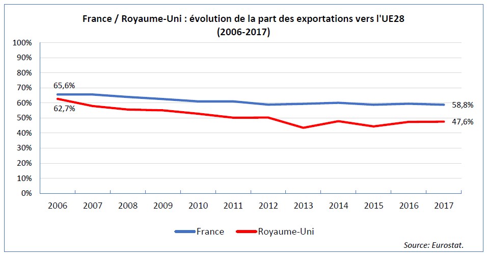 France-Royaume-Uni, évolution de la part des exportations vers l'UE entre 2006 et 2017