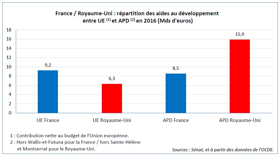 France-Royaume-Uni, une répartition des aides au développement entre UE et APD en 2016