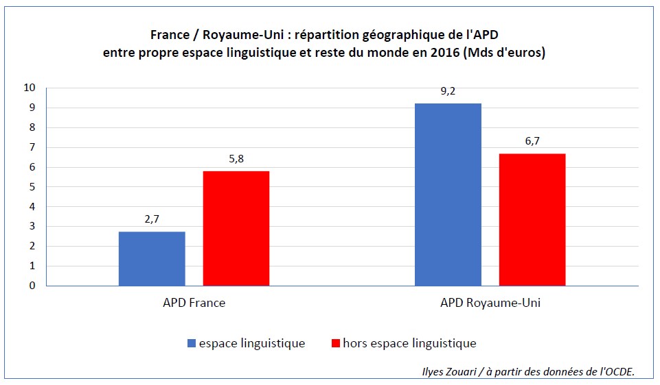 France-Royaume-Uni, une-répartition géographique de l'APD entre propre espace linguistique et reste du monde en 2016