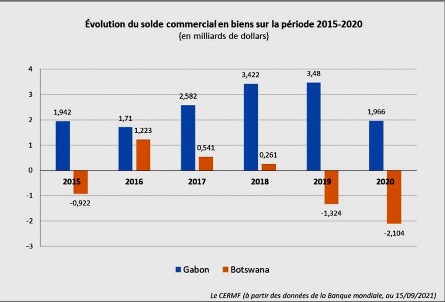 Gabon, Evolution du solde commercial en biens sur la p�riode de 2015 � 2020