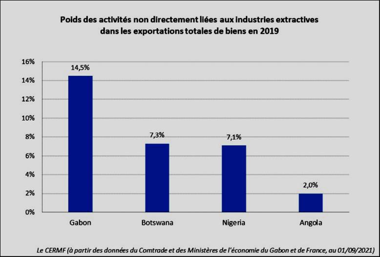 Gabon, Poids des activit�s non directement li�es aux industries extractives dans les exportations totales de biens en 2019.