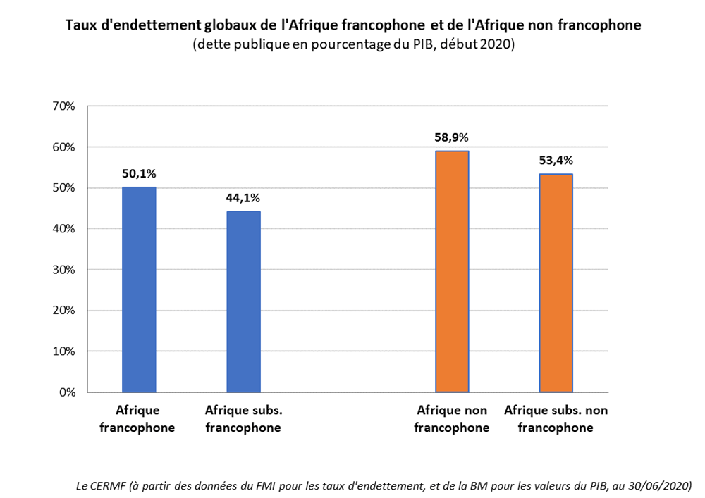 L'Afrique francophone, la partie la moins endettée du continent africain