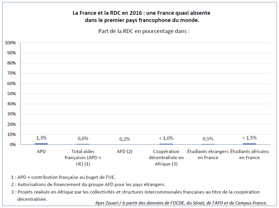La France et la RDC en 2016, une France quasi absente dans le premier pays francophone du monde