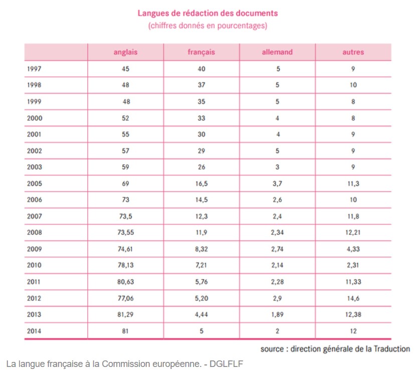 La langue française à la Commission européenne