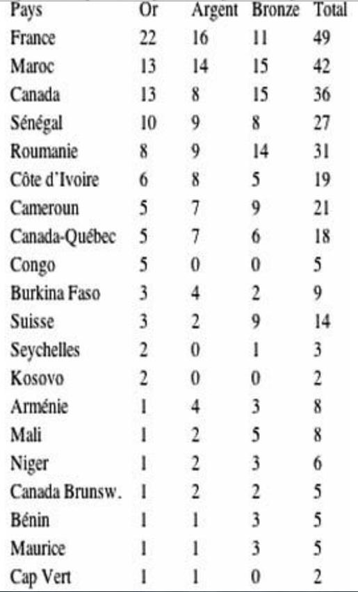 Les mdaills des 8e Jeux de la Francophonie  Abidjan, en Cte-d'Ivoire