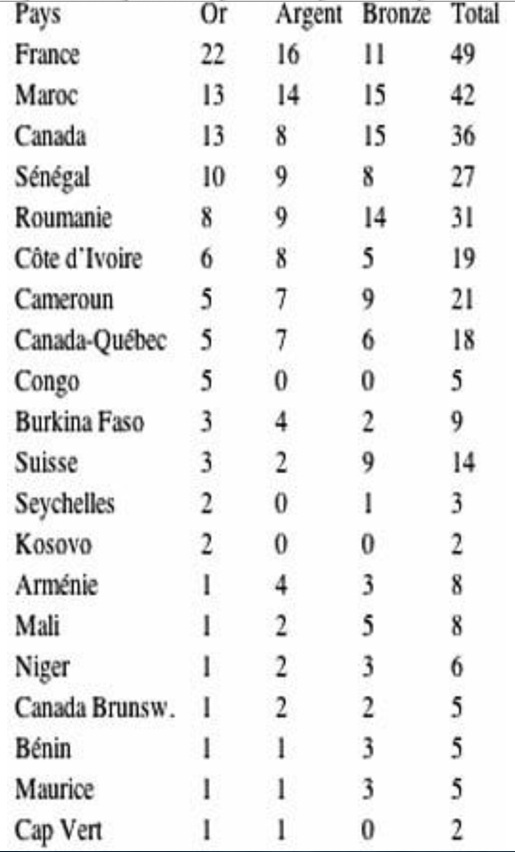Les médaillés des 8e Jeux de la Francophonie à Abidjan, en Côte-d'Ivoire