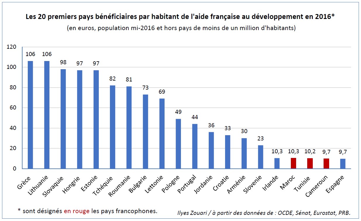 Les 20 premiers pays qui bénéficient de l'aide française au developpement en 2016