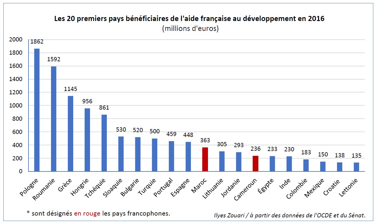Les 20 premiers pays bénéficiaires de l'aide française au developpement en 2016