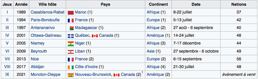 Les jeux de la Francophonie depuis 1989