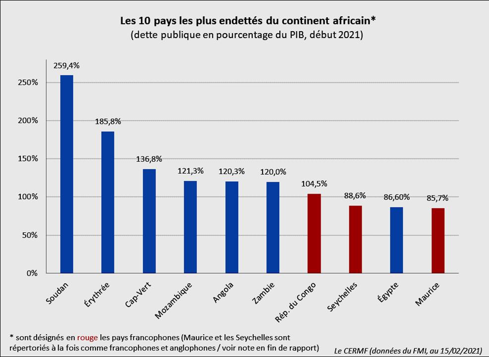 Les 10 pays les plus endettés d'Afrique début 2021