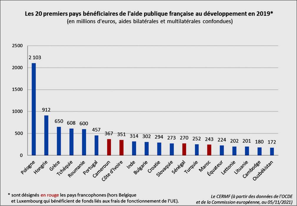Les 20 premiers pays b�n�ficiaires des aides publiques au d�veloppement de la France en 2019