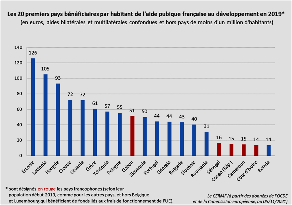 Les 20 premiers pays b�n�ficiaires par habitant des aides publiques au d�veloppement de la France en 2019