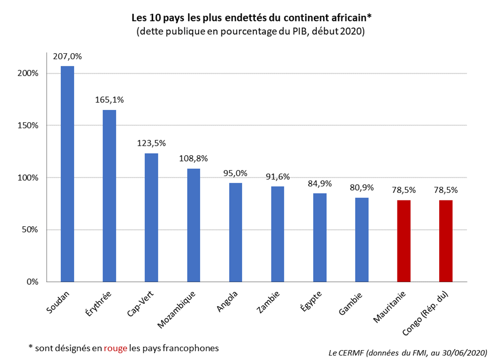 Les dix pays pays africains les plus endettés du continent africain.