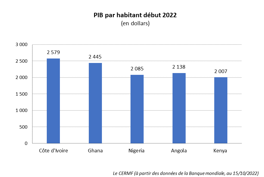 PIB par habitant comparatif de la richesse la Côte d'Ivoire avec d'autres pays de Afrique de l'Ouest
