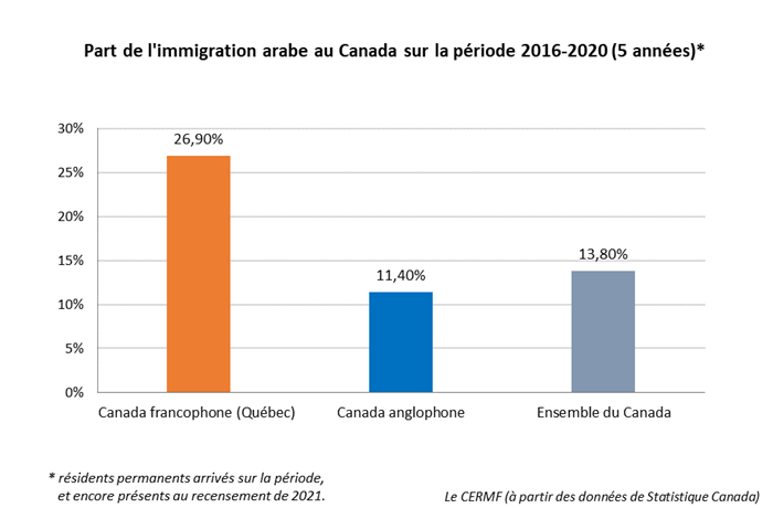 Part de l'immigration arabe compare entre le Qubec et le reste du Canada sur la priode 2016-2020