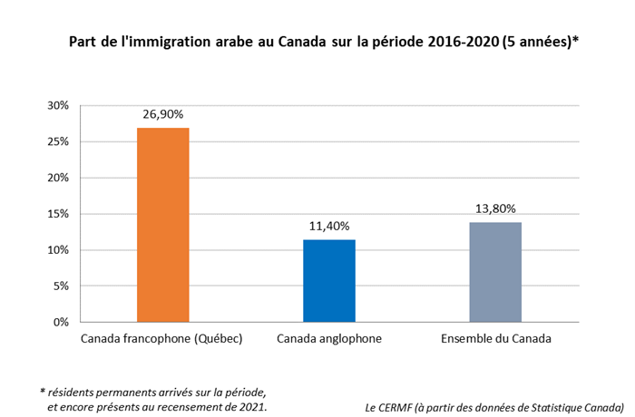 Part de l'immigration arabe comparée entre le Québec et le reste du Canada sur la période 2016-2020