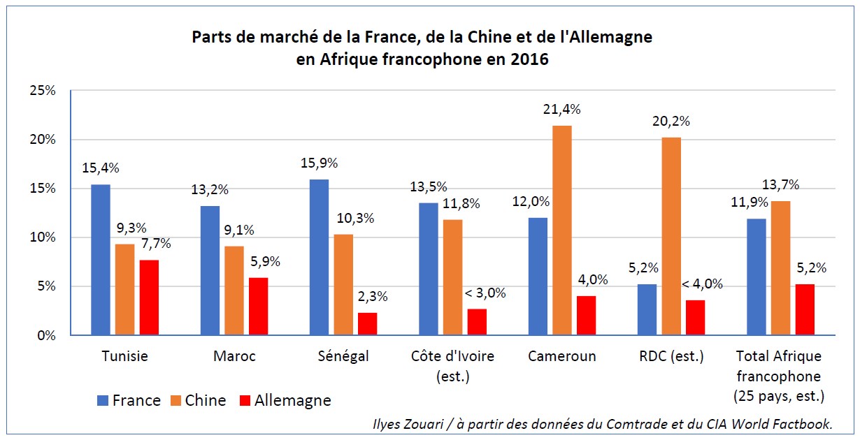 Parts de marché de la France, de la Chine et de l'Allemagne en Afrique francophone en 2016