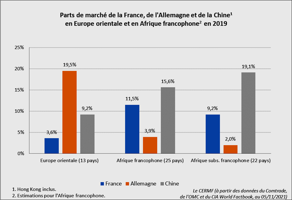 Parts de march� de la France de la Chine et de l'Allemagne en Afrique francophone et en Europe orientale en 2019