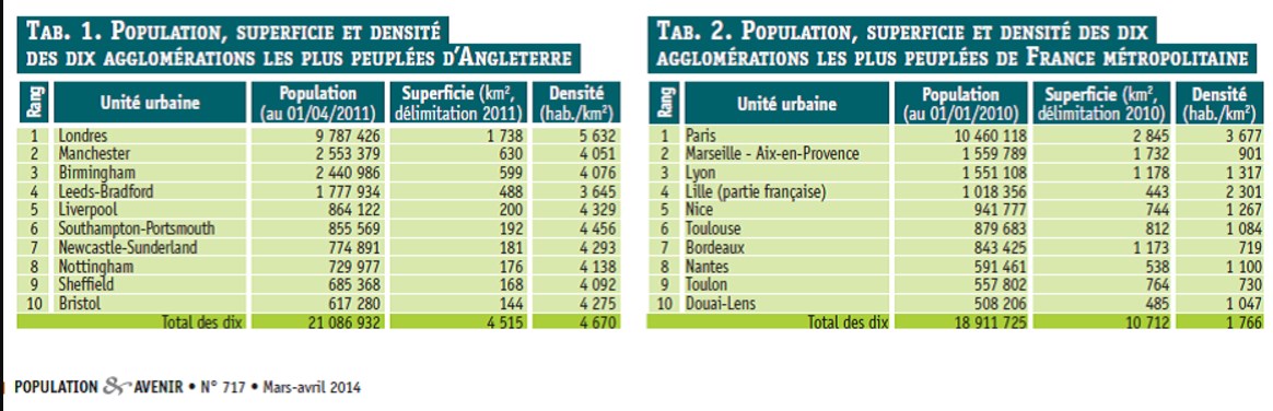 tableau comparatif des 10 premires agglomrations franaises et britanniques