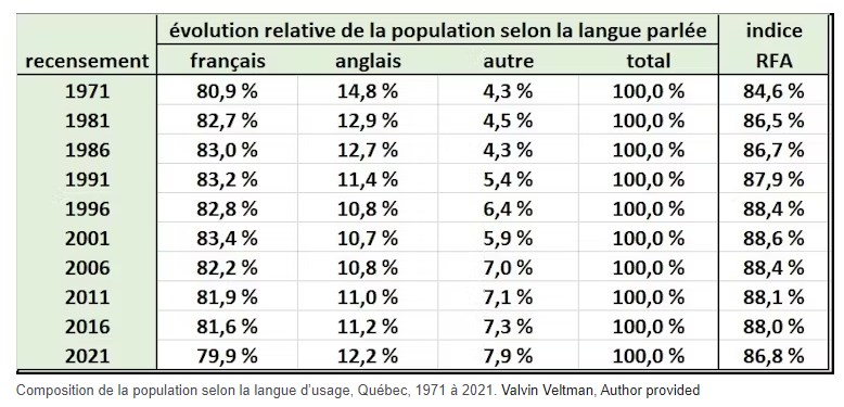 Québec, l'évolution relative de la population selon la langue parlée de 1971 à 2021