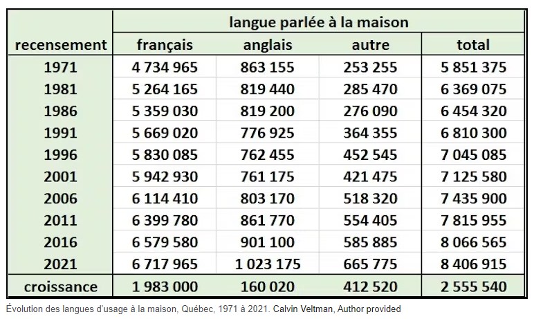Québec, la langue parlée à la maison de 1971 à 2021
